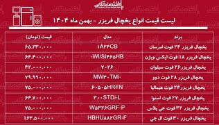 قیمت جدید انواع یخچال فریزر در بازار / یخچال فریزر ال‌جی، دوو، اسنوا و...چند شد؟ + جدول بهمن ماه ۱۴۰۴