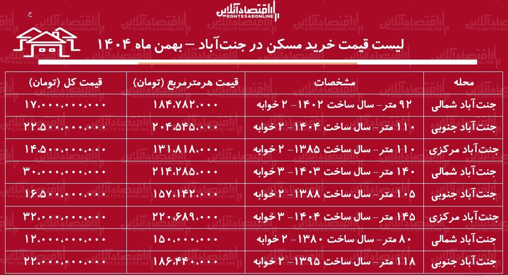 لیست قیمت خرید مسکن در جنت‌آباد / خرید یک آپارتمان ۱۰۰ متری در این منطقه چقدر سرمایه نیاز دارد؟ + جدول بهمن ماه ۱۴۰۴