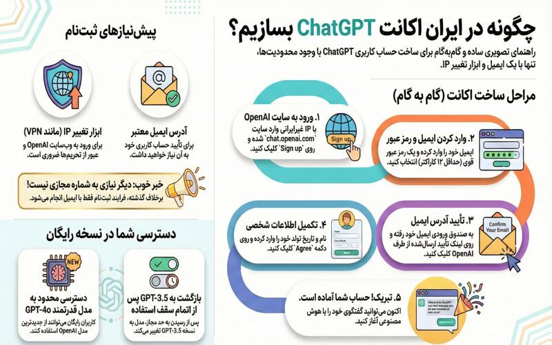 ساخت اکانت چت جی پی تی