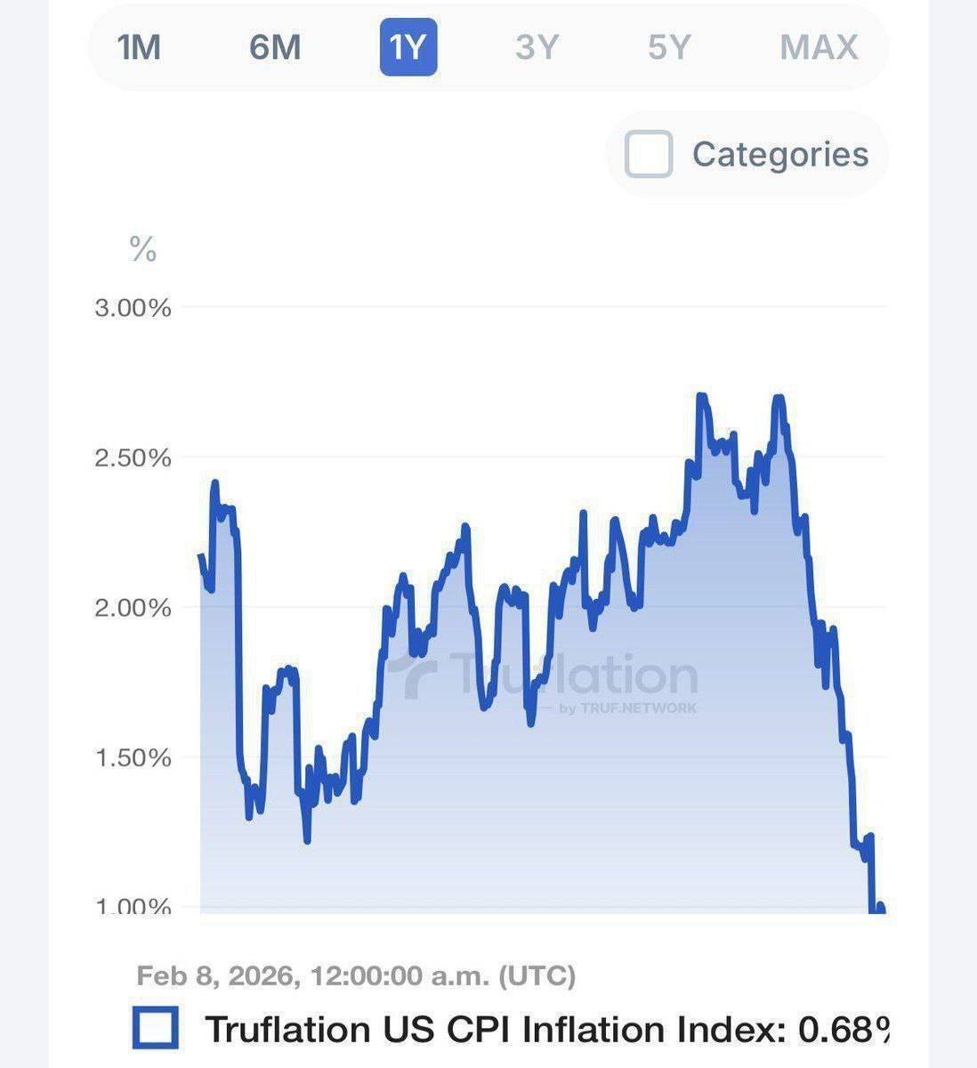 نرخ تورم آمریکا اعلام شد