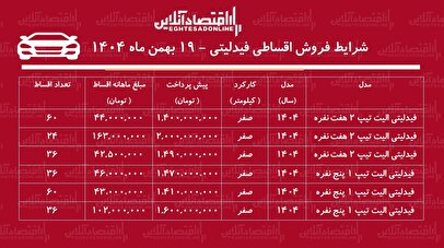 شرایط جدید فروش اقساطی فیدلیتی بهمن‌ماه ۱۴۰۴ / با اقساط ۵ ساله شاسی‌بلند بخرید! + جدول