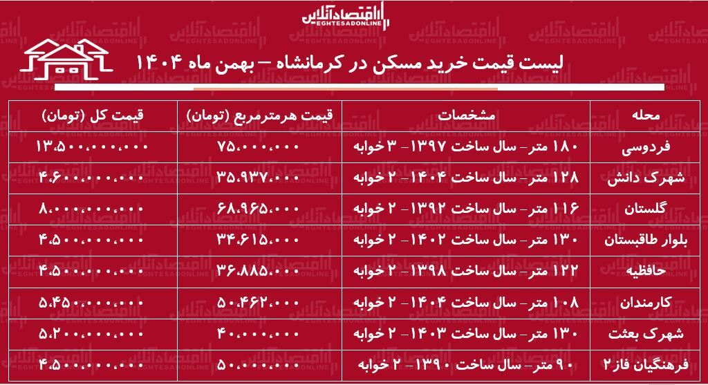 لیست قیمت خرید مسکن در کرمانشاه / قیمت خرید هر متر آپارتمان در این منطقه چقدر است؟ + جدول بهمن ماه ۱۴۰۴