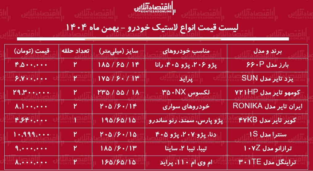 لیست قیمت جدید انواع لاستیک خودرو / یک جفت لاستیک سمند، تیبا، پژو ۴۰۵ و ...چند شد؟ + جدول بهمن ماه ۱۴۰۴