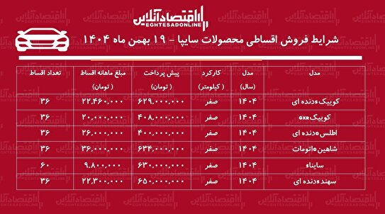 شرایط جدید فروش اقساطی محصولات سایپا بهمن ۱۴۰۴ / با ۴۰۰ میلیون تومان خودرو صفر بخرید + جدول