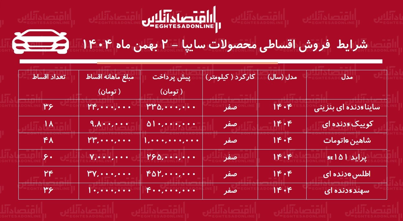 شرایط جدید فروش اقساطی محصولات سایپا بهمنماه ۱۴۰۴ / با ۲۶۵ میلیون تومان خودرو صفر بخرید + جدول شرایط جدید فروش اقساطی محصولات سایپا بهمنماه ۱۴۰۴ / با ۲۶۵ میلیون تومان خودرو صفر بخرید + جدول