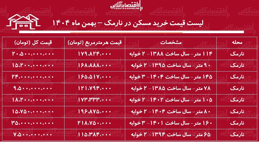 لیست قیمت خرید مسکن در نارمک / خرید یک آپارتمان ۱۰۰ متری نوساز در این منطقه چقدر هزینه دارد؟ + جدول بهمن ماه ۱۴۰۴