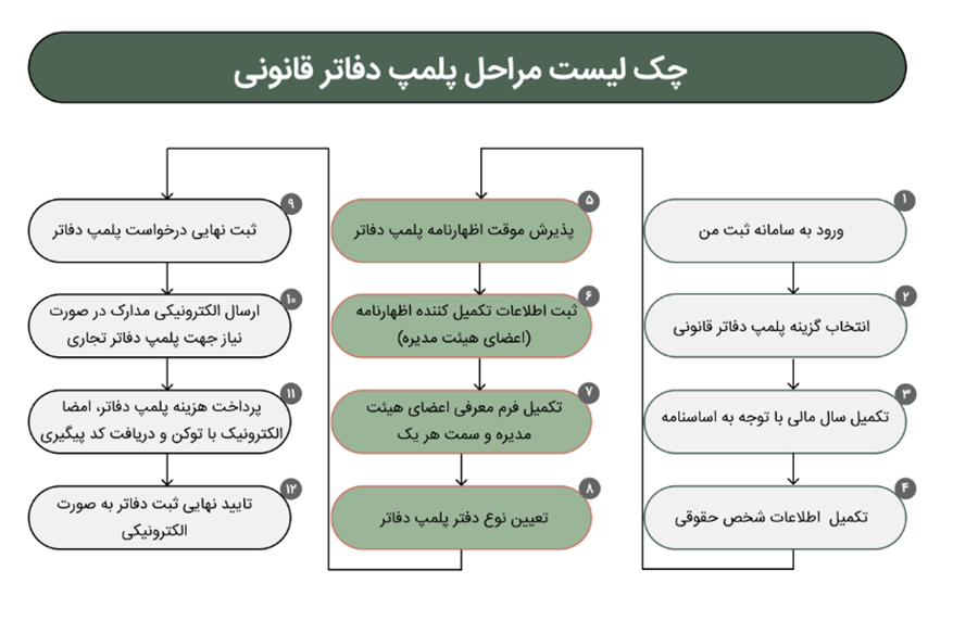 مراحل پلمپ دفاتر قانونی الکترونیکی در سال ۱۴۰۵