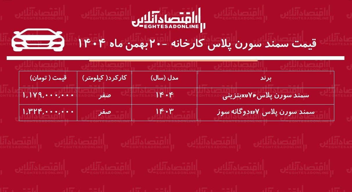 قیمت جدید کارخانه سمند سورن اعلام شد / افزایش قیمت سورن پلاس در کارخانه + بهمن ۱۴۰۴