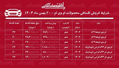 شرایط جدید فروش اقساطی محصولات ام وی ام بهمن ۱۴۰۴ / با اقساط ۵ ساله خودرو اتوماتیک بخرید + جدول