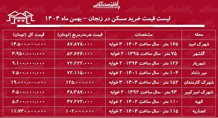 لیست قیمت خرید مسکن در زنجان / قیمت خرید هر متر آپارتمان در انصاریه، الهیه، گلشهر، شهرک کارمندان و...چقدر است؟ + جدول بهمن ماه ۱۴۰۴