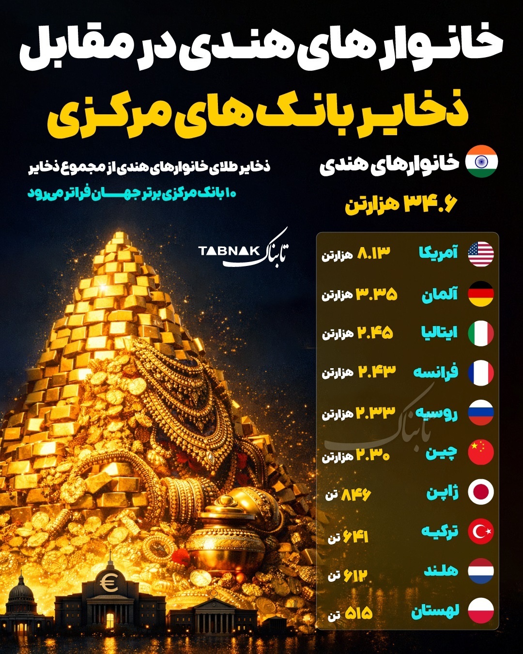 طلای خانوار‌های هندی در مقابل ذخایر بانک‌های مرکزی