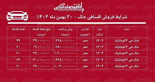 شرایط جدید فروش اقساطی جک بهمن‌ماه ۱۴۰۴ / با ۶۵۰ میلیون تومان جک صفر بخرید! + جدول
