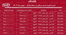 لیست قیمت خرید مسکن در سعادت‌آباد / خرید یک آپارتمان ۳ خوابه در این منطقه چقدر سرمایه نیاز دارد؟ + جدول بهمن ماه ۱۴۰۴