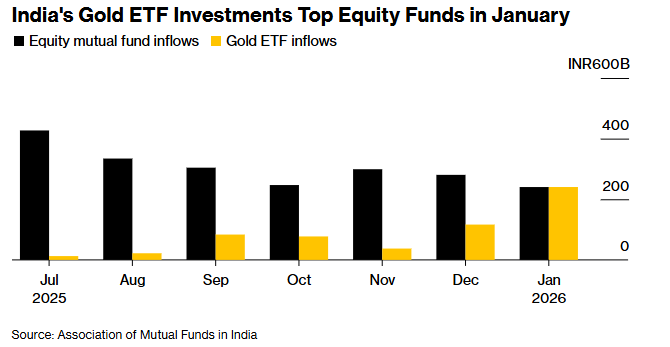 هجوم سرمایه‌گذاران هندی به صندوق‌های طلا