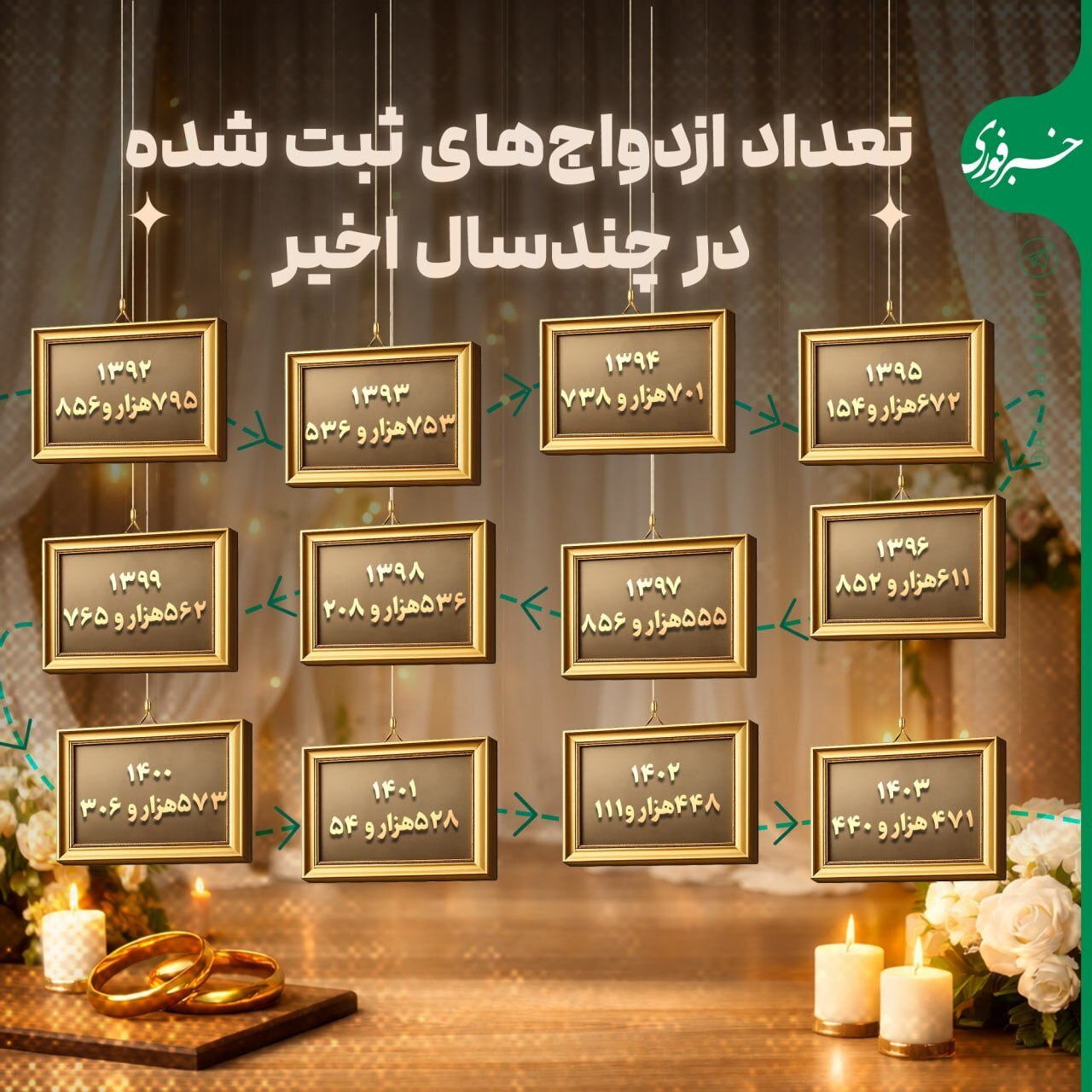 آمار تعداد ازدواج در ایران از سال ۱۳۹۳ تا ۱۴۰۳