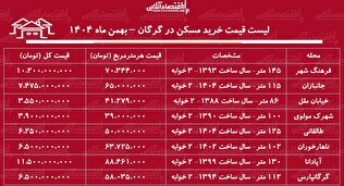 لیست قیمت خرید مسکن در گرگان / قیمت خرید هر متر آپارتمان در فرهنگ‌شهر، آپادانا، طالقانی و...چقدر است؟ + جدول بهمن ماه ۱۴۰۴