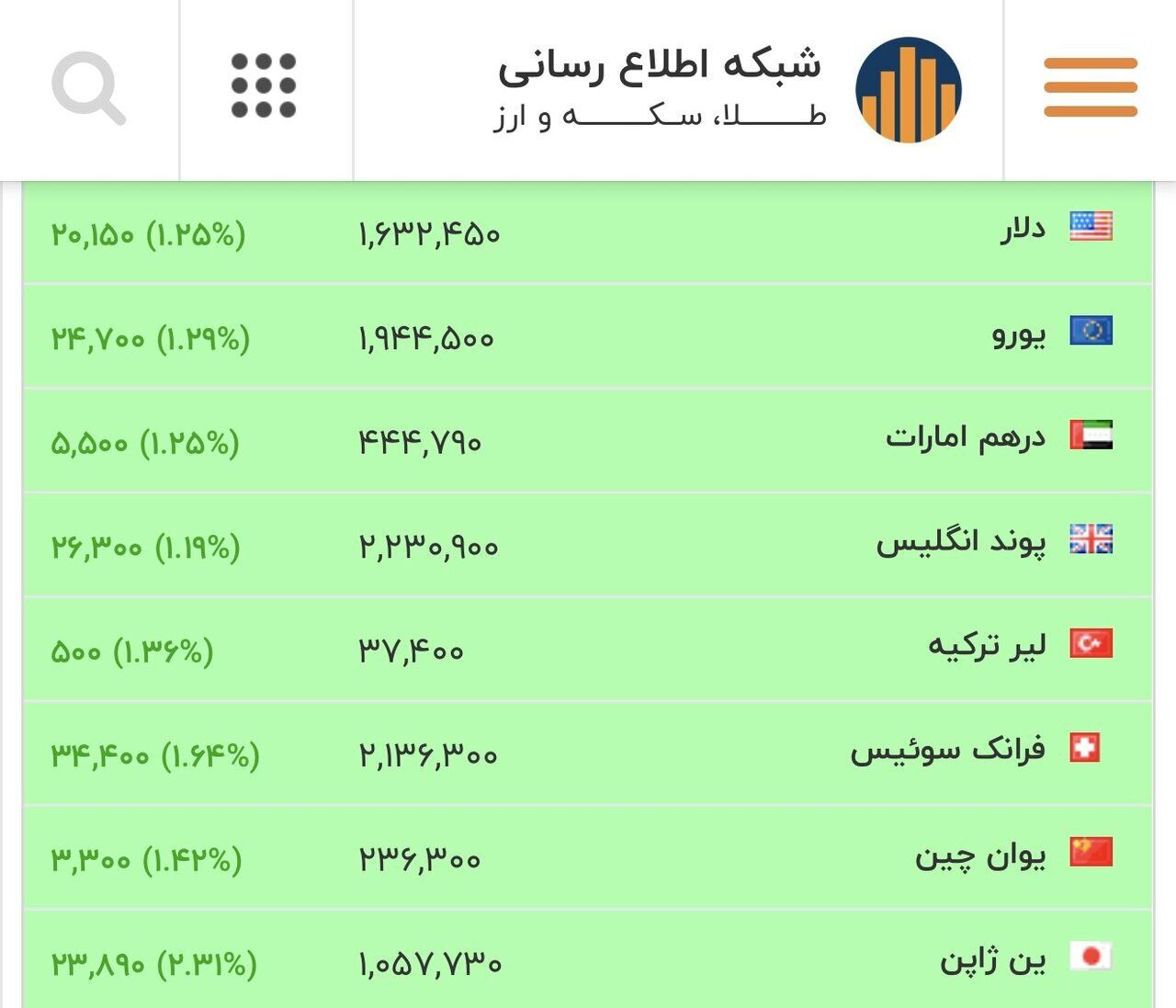 دلار باز هم رکورد زد