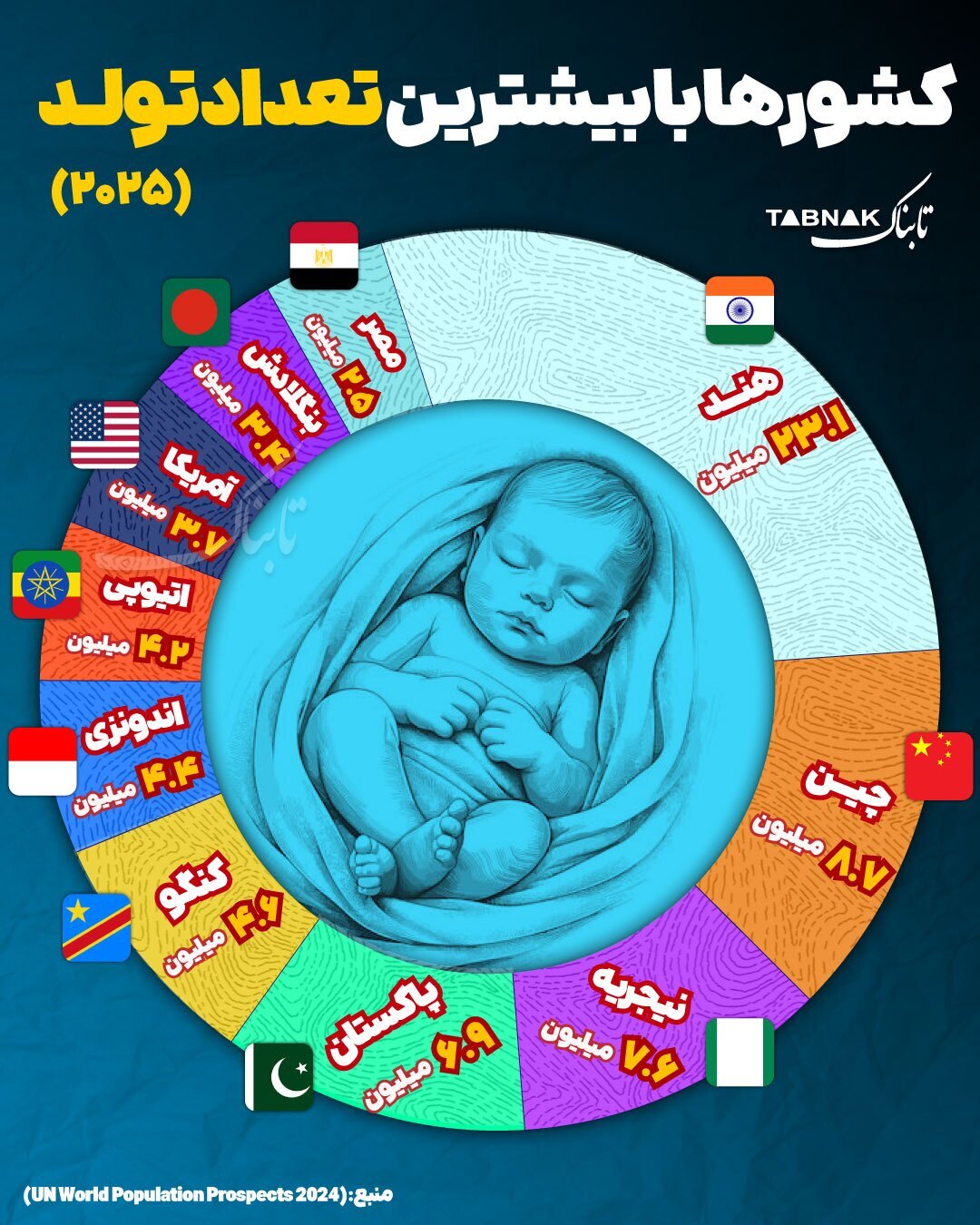 کشور‌هایی با بیشترین تعداد تولد