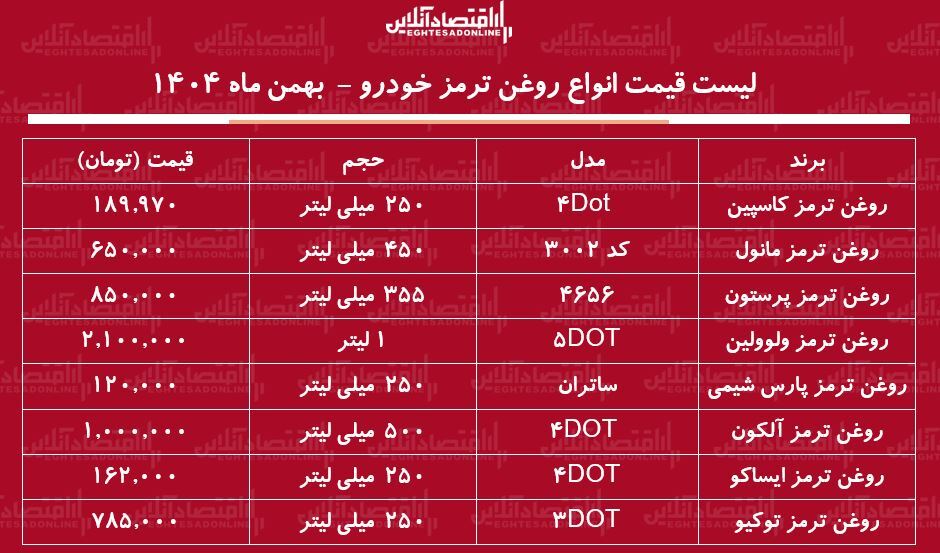 لیست قیمت جدید روغن ترمز خودرو در بازار / روغن ترمز ایرانی و خارجی چند شد؟ + جدول بهمن ماه ۱۴۰۴