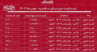لیست قیمت خرید مسکن در افسریه / خرید یک آپارتمان ۲ خوابه در این منطقه چقدر سرمایه نیاز دارد؟ + جدول بهمن ماه ۱۴۰۴