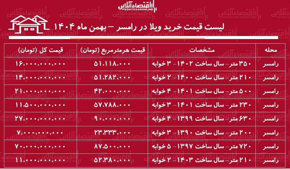لیست قیمت خرید ویلا در رامسر / میانگین قیمت خرید هر متر ویلا در این منطقه چقدر است؟ + جدول بهمن ماه ۱۴۰۴