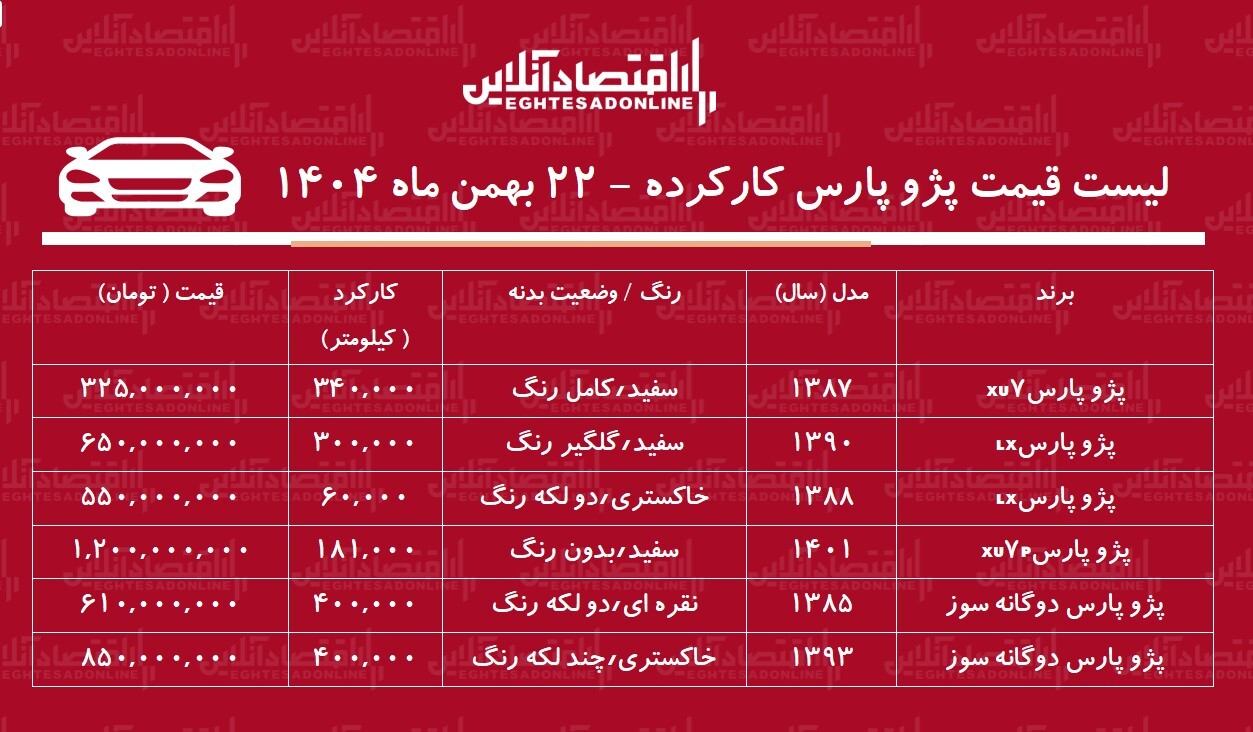 قیمت پژو پارس کارکرده / ارزان ترین پژو پارس در بازار چند؟ + جدول