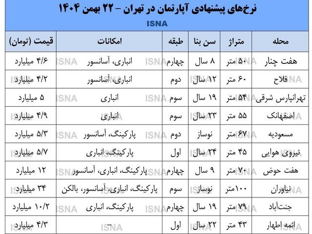 تاثیر نوسانات ارزی بر بازار مسکن / متقاضیان خرید مسکن بخوانند