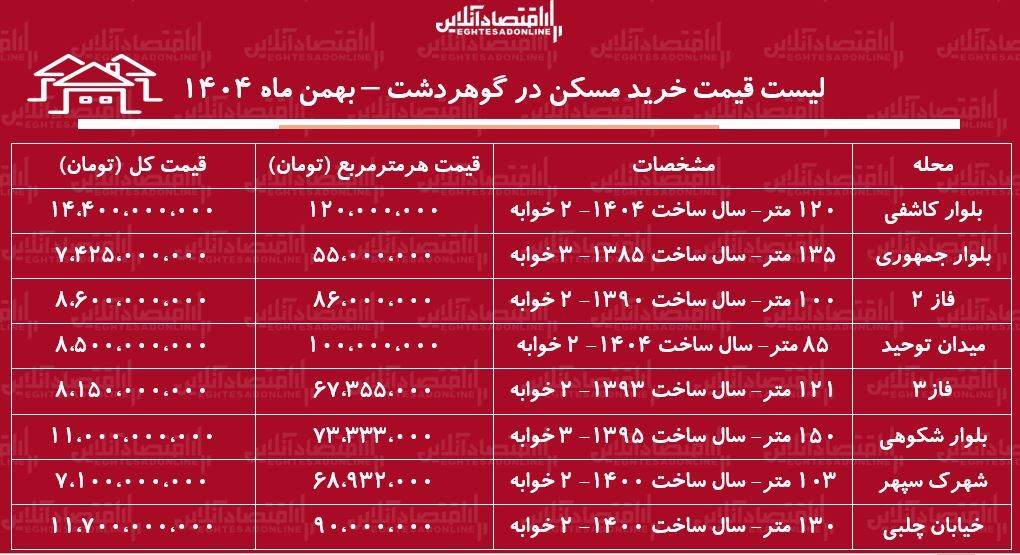 لیست قیمت خرید مسکن در گوهردشت / قیمت خرید هر متر آپارتمان در این منطقه چقدر است؟ + جدول بهمن ماه ۱۴۰۴