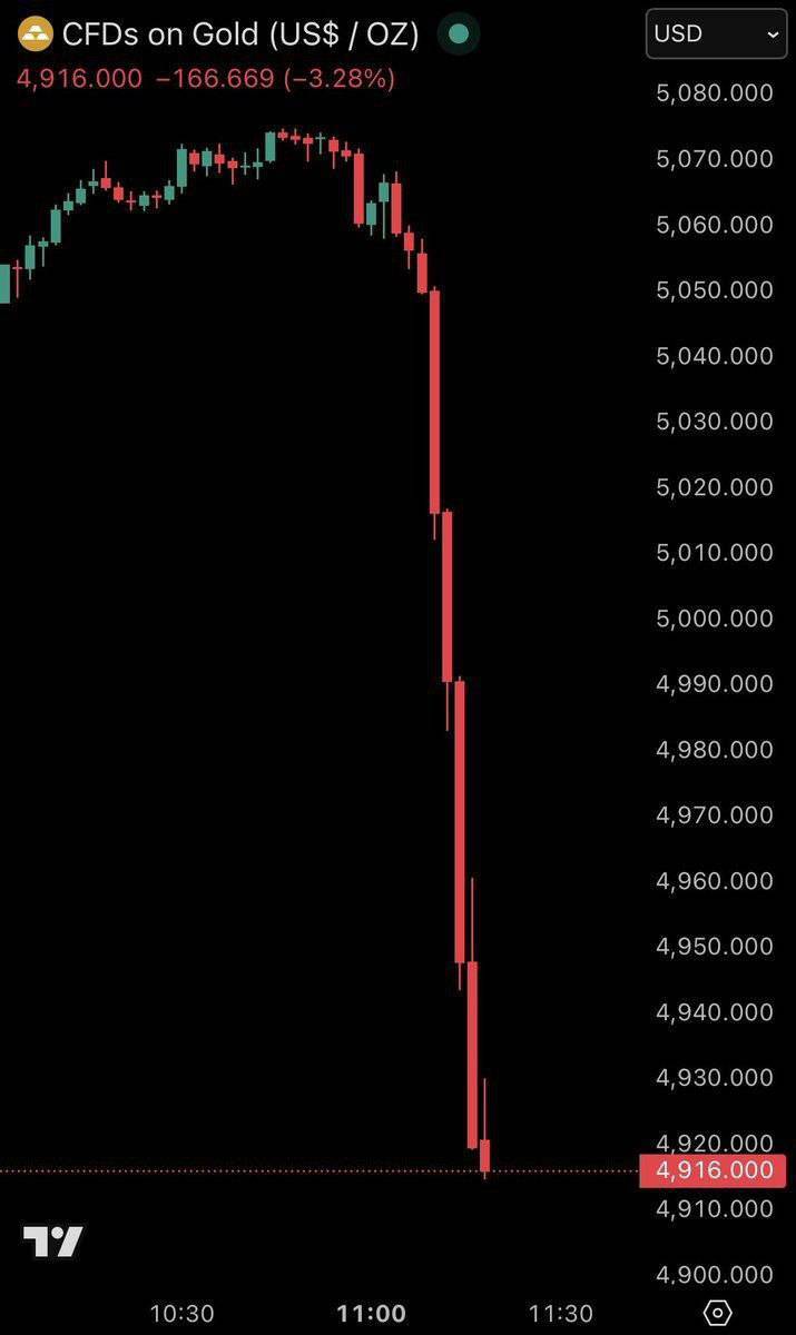سقوط ناگهانی قیمت طلا در ۱۵ دقیقه / ریزش سنگین اونس جهانی طلا آغاز شد!