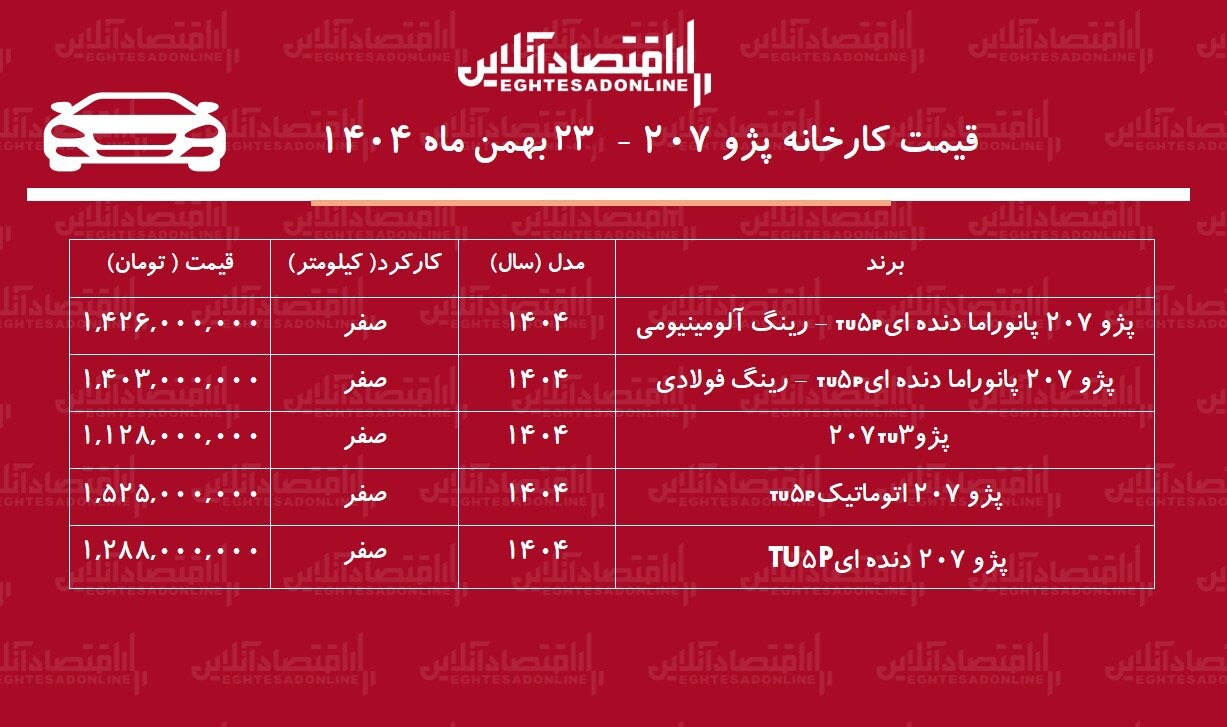 قیمت جدید کارخانه سمند سورن اعلام شد / افزایش شدید قیمت پژو ۲۰۷ در کارخانه + بهمن ۱۴۰۴