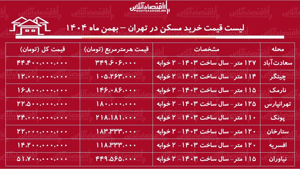 لیست قیمت خرید مسکن در تهران / بهترین مناطق تهران برای سرما‌یه‌گذاری مسکن کدامند؟ + جدول بهمن ماه ۱۴۰۴