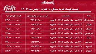 لیست قیمت خرید مسکن در تهران / سرمایه‌گذاری و خرید مسکن در کدام مناطق تهران سود بیشتری دارد؟ + جدول بهمن ماه ۱۴۰۴