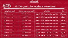 لیست قیمت خرید مسکن در تهران / سرمایه‌گذاری و خرید مسکن در کدام مناطق تهران سود بیشتری دارد؟ + جدول بهمن ماه ۱۴۰۴