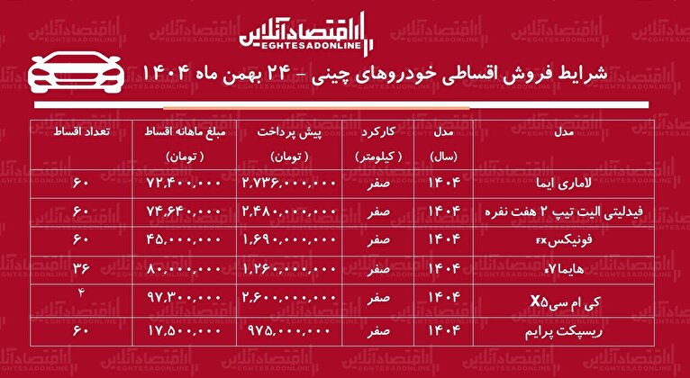 شرایط جدید فروش اقساطی خودروهای چینی بهمن ماه ۱۴۰۴ / هایما، لاماری، فونیکس و فیدلیتی با اقساط ۵ ساله + جدول