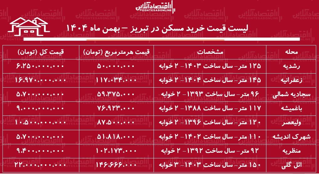 لیست قیمت خرید مسکن در تبریز / خرید یک آپارتمان ۲ خوابه در ائل‌گلی، ولیعصر، منظریه، رشدیه و...چقدر هزینه دارد؟ + جدول بهمن ماه ۱۴۰۴