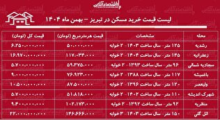 لیست قیمت خرید مسکن در تبریز / خرید یک آپارتمان ۲ خوابه در ائل‌گلی، ولیعصر، منظریه، رشدیه و...چقدر سرمایه نیاز دارد؟ + جدول بهمن ماه ۱۴۰۴