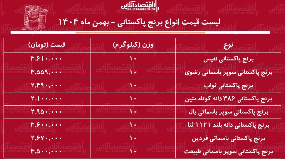 قیمت جدید انواع برنج پاکستانی ۲۵ بهمن ۱۴۰۴ / کیسه ۱۰ کیلویی برنج سوپر باسماتی درجه یک را چند بخریم؟ + جدول قیمت جدید انواع برنج پاکستانی ۲۵ بهمن ۱۴۰۴ / کیسه ۱۰ کیلویی برنج سوپر باسماتی درجه یک را چند بخریم؟ + جدول