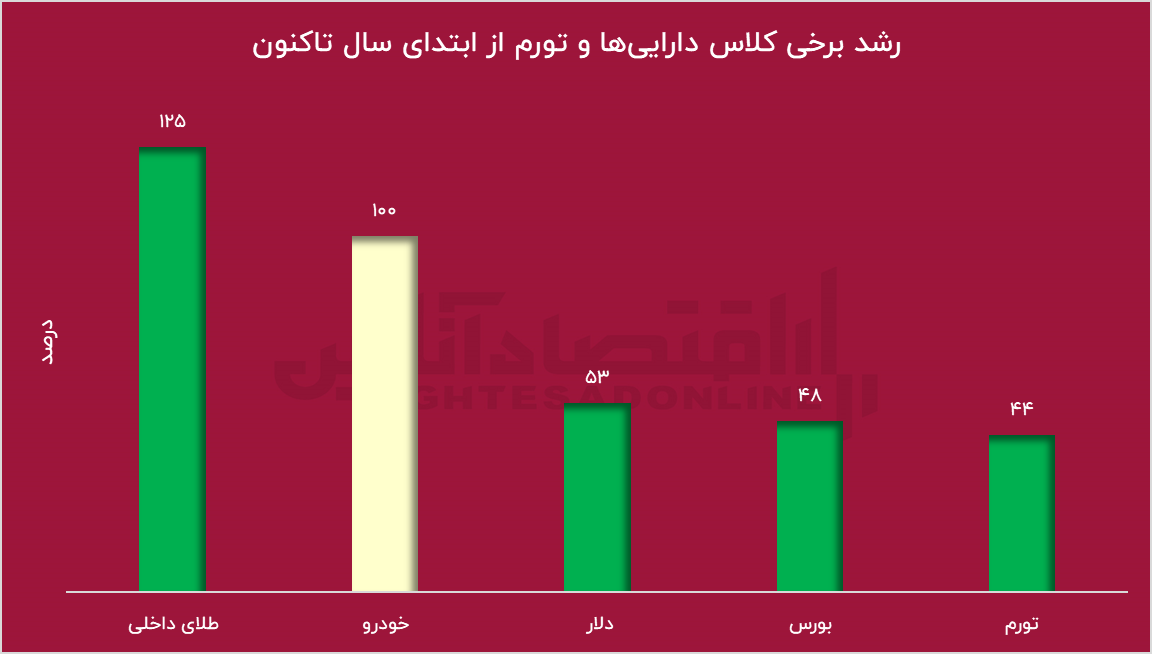 بازار خودرو از کنترل خارج شد