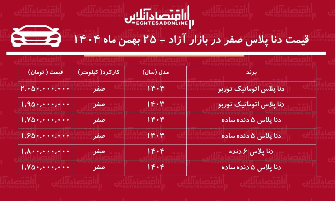 رکوردشکنی قیمت دنا در بازار / دنا یکروزه ۱۰۰ میلیون تومان گران شد! + جدول