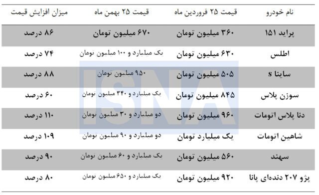 بازار خودرو از تورم هم جلو زد!/ رشد ۷۵ تا ۱۱۰ درصدی قیمت‌ها بر چه مبنایی است؟
