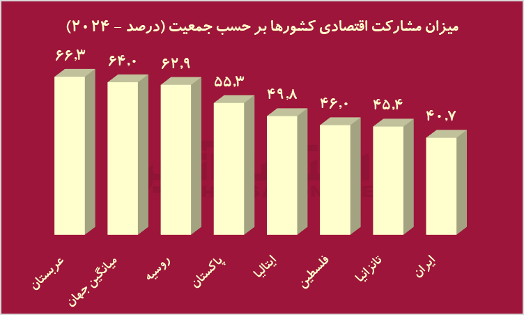 مشارکت اقتصادی ایران از فلسطین جا ماند / چرا ۸۰۰ هزار نفر در یکسال گذشته بیکار شدند؟