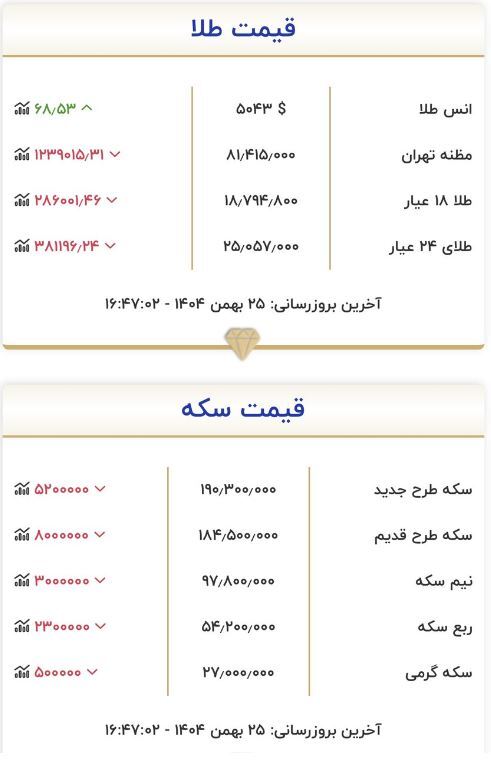 ریزش سنگین قیمت سکه و طلا بازار را شوکه کرد