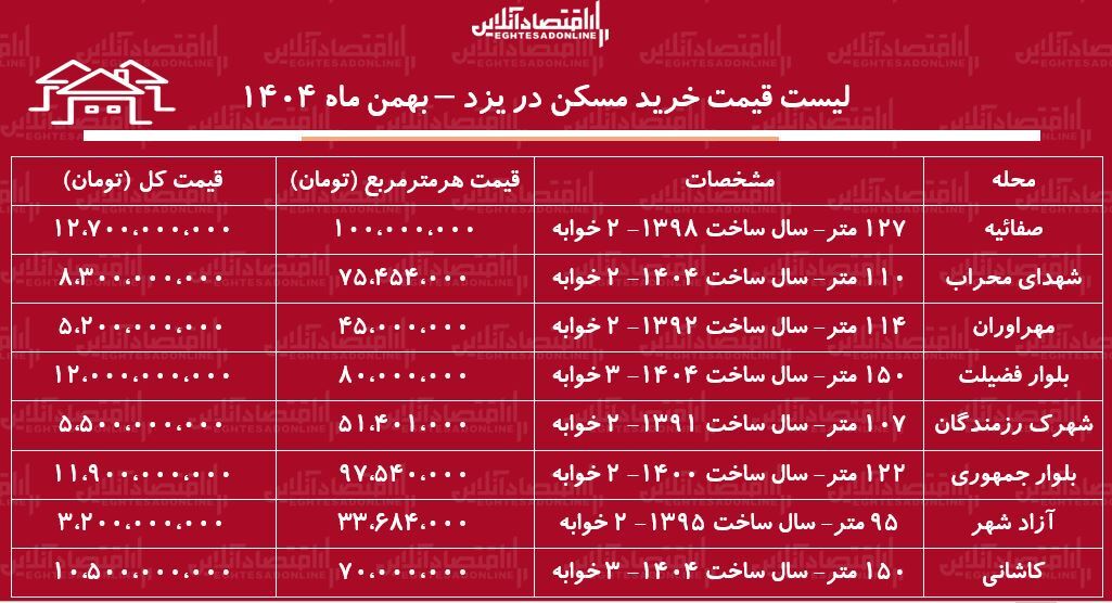 لیست قیمت خرید مسکن در یزد / قیمت خرید هر متر آپارتمان درمحلات مختلف این منطقه چقدر است؟ + جدول بهمن ماه ۱۴۰۴