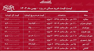 لیست قیمت خرید مسکن در یزد / قیمت خرید هر متر آپارتمان در این منطقه چقدر است؟ + جدول بهمن ماه ۱۴۰۴