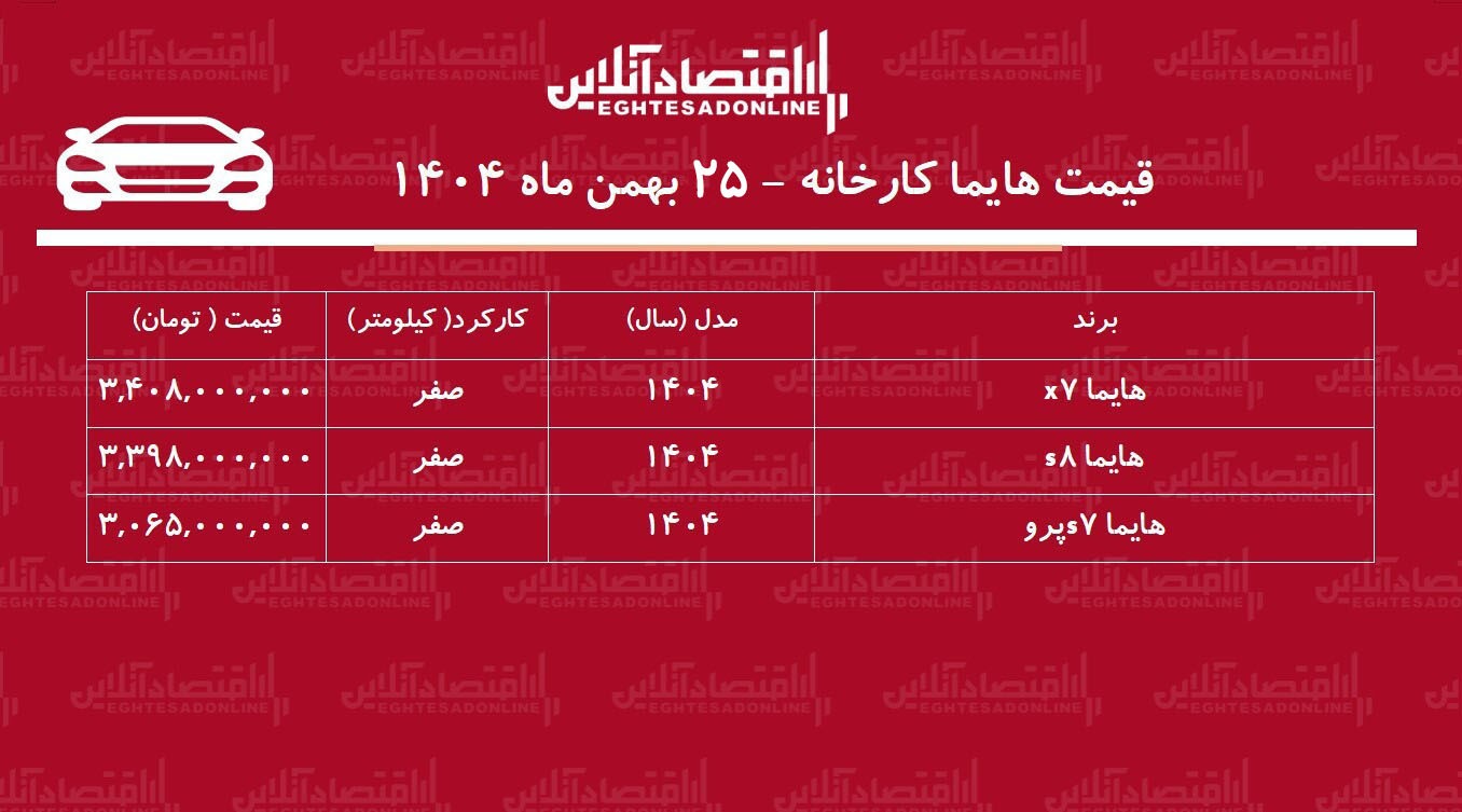 قیمت جدید کارخانه هایما اعلام شد / افزایش سنگین قیمت هایما در کارخانه + جدول بهمن ۱۴۰۴
