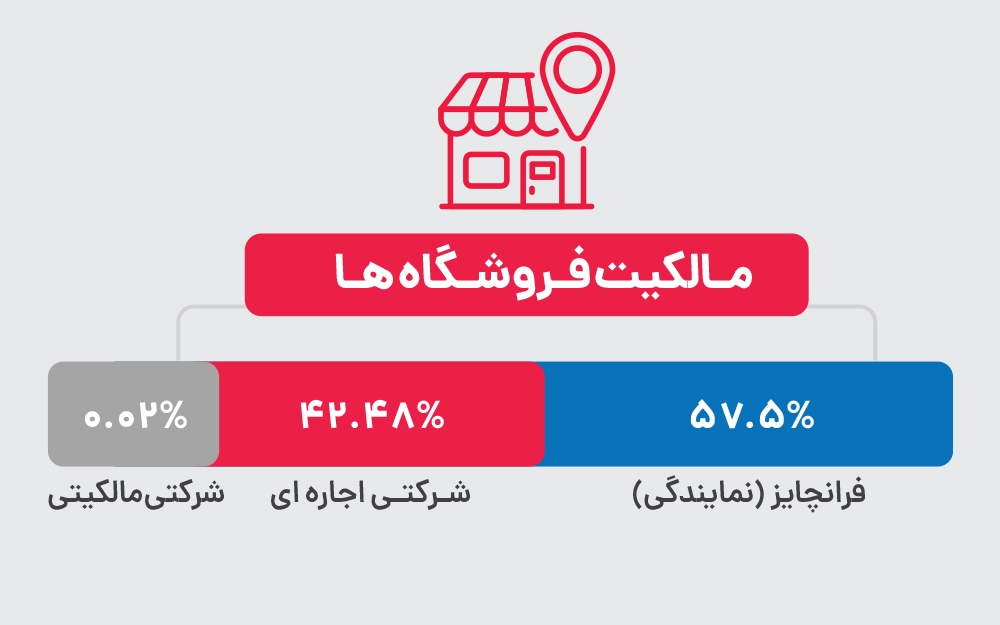 ساختار مالکیت و ترکیب سهامداران افق کوروش