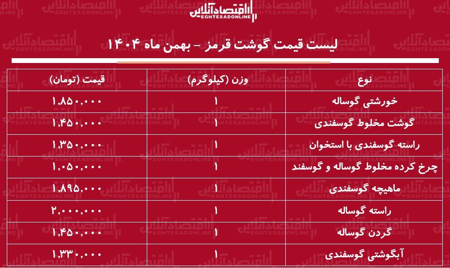 لیست قیمت گوشت قرمز امروز ۲۶ بهمن ۱۴۰۴ / گوشت خورشتی کیلویی چند شد؟ + جدول لیست قیمت گوشت قرمز امروز ۲۶ بهمن ۱۴۰۴ / گوشت خورشتی کیلویی چند شد؟ + جدول
