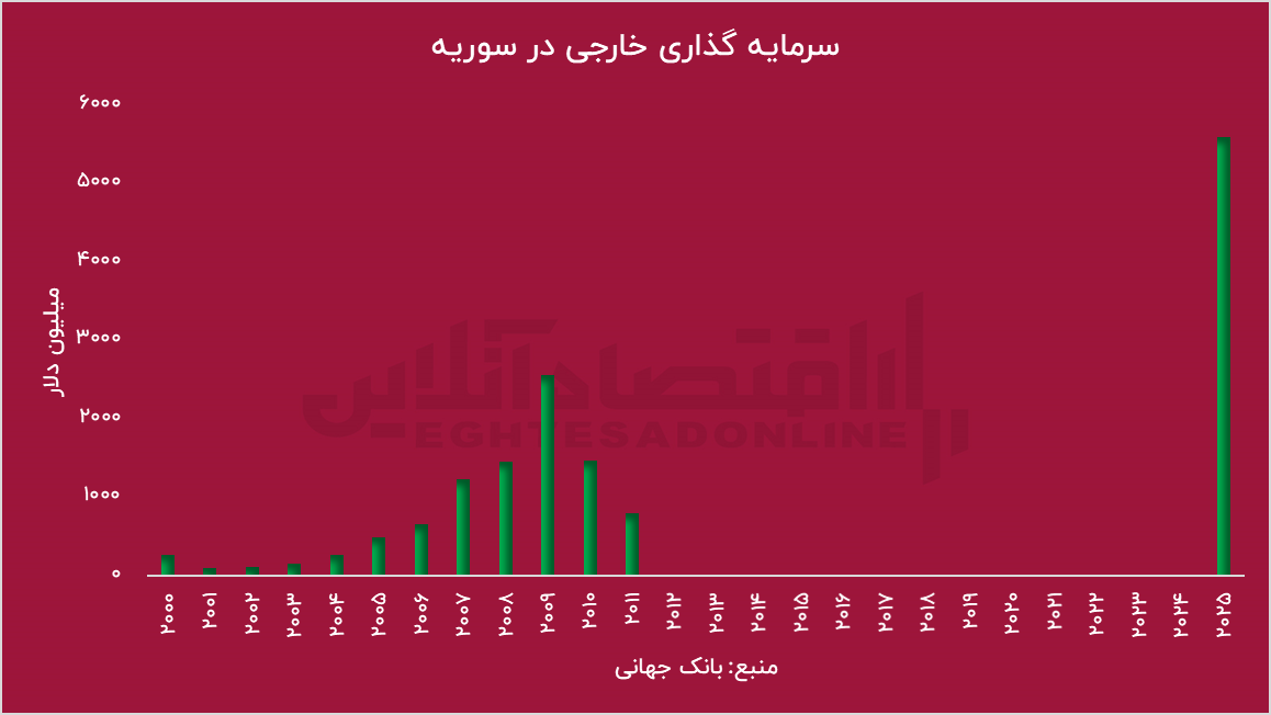 وقتی سقوط یک رژیم به جهش اقتصادی ختم می‌شود