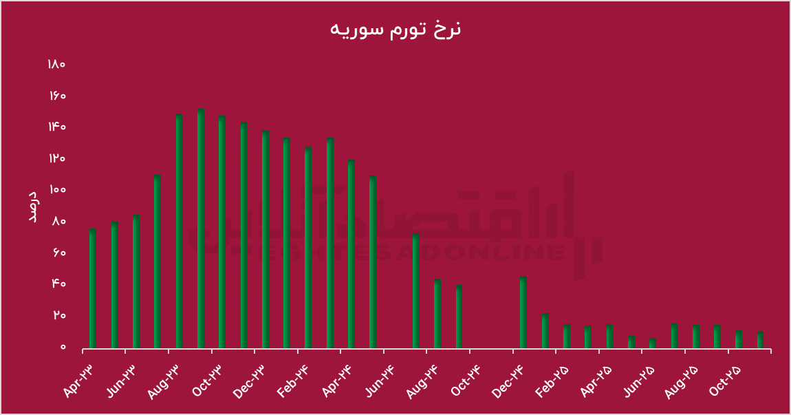 وقتی سقوط یک رژیم به جهش اقتصادی ختم می‌شود
