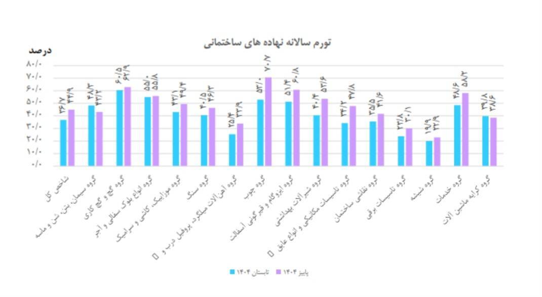 هزینه ساخت مسکن ۴۵ درصد بیشتر شد